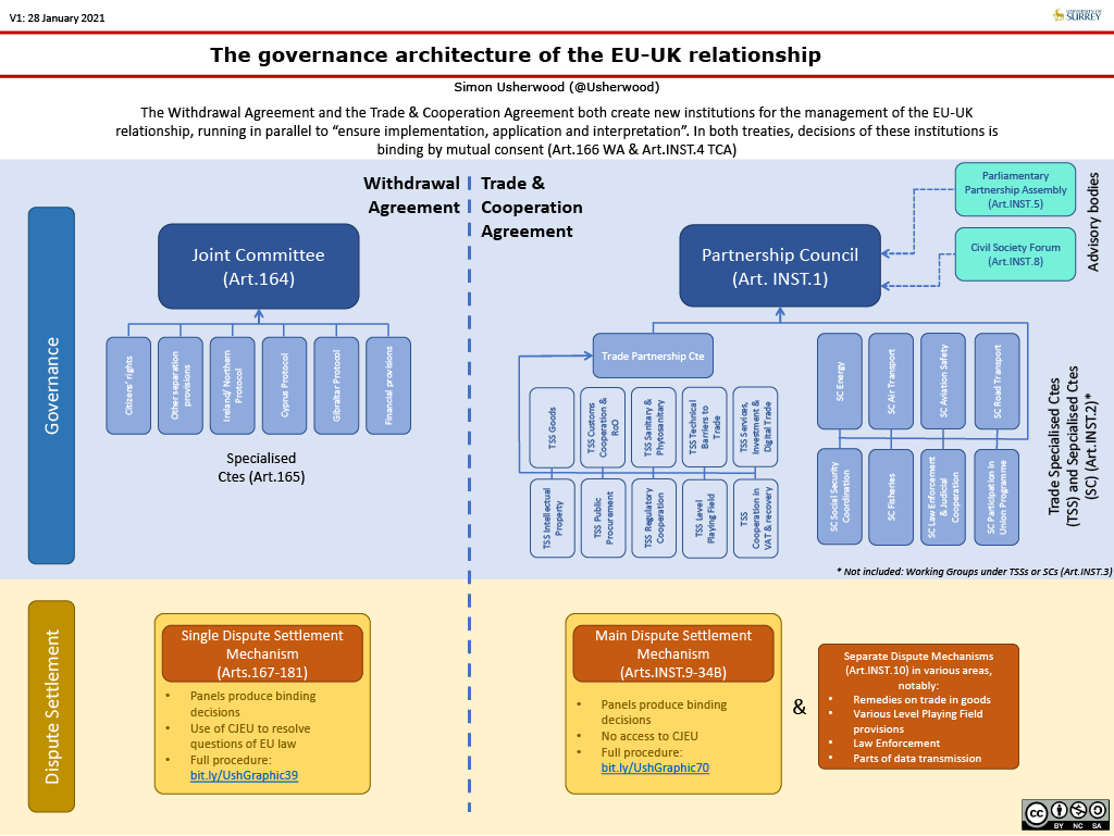 Diagram depicting the governance architecture of the EU-UK relationship